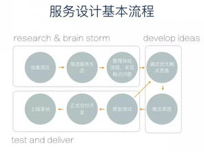 服務(wù)設(shè)計(jì)基礎(chǔ)概念與案例分析